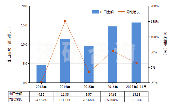 2013-2017年11月中國(guó)其他礦物蠟,不論是否著色(包括疏松石蠟、地蠟、褐煤蠟、泥煤蠟等)(HS27129090)出口總額及增速統(tǒng)計(jì)